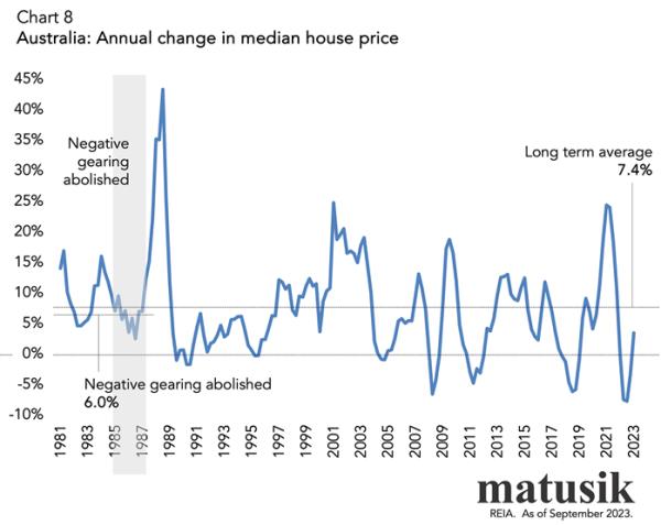 australia annual dwelling commencements