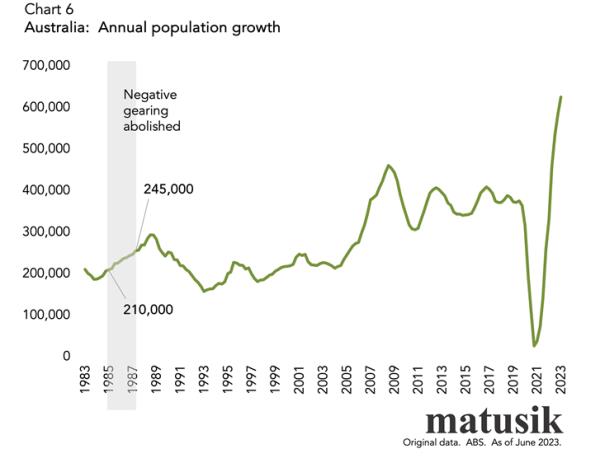 australia annual population growth