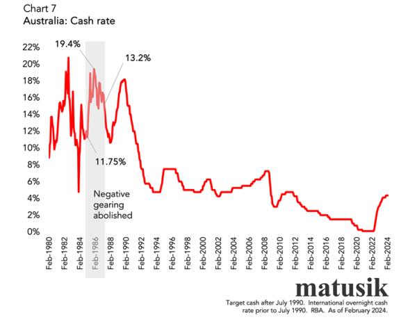 australia cash rate