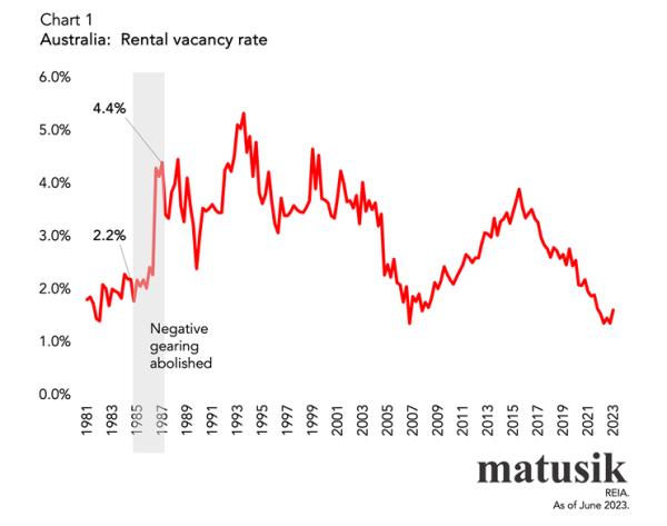 australia rental vacancy rate