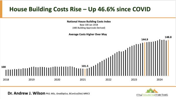 2.2 house building costs rise since covid