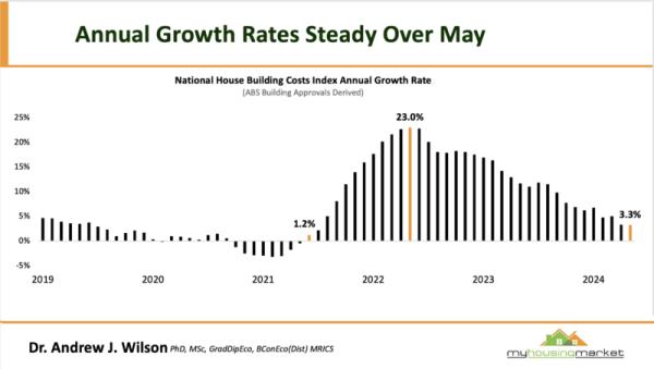 2.2 house building costs over the year