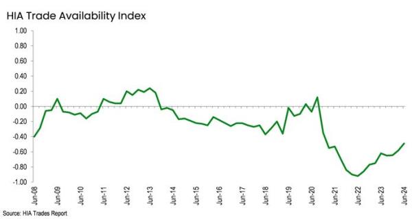 trades availability index graph